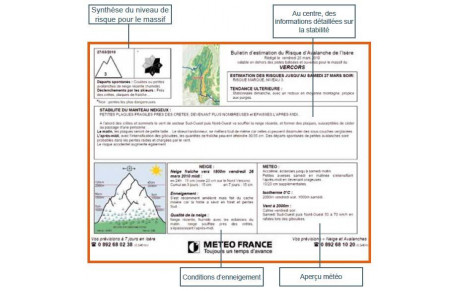 Comprendre le BERA ( bulletin d'estimation du risque d'avalanche